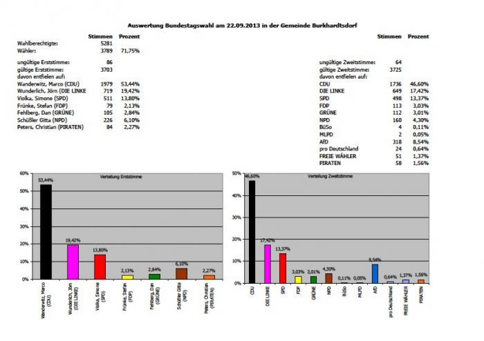 Ergebnis Bundestagswahl am 22 09 2013